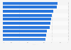 Countries with the highest share of children living with a high BMI worldwide 2025