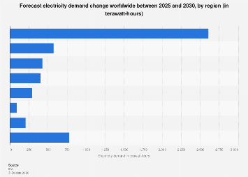 Global electricity demand change by region 2025-2030| Statista