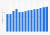 Revenue of the toasters industry in the United States from 2018 to 2031 (in million U.S. dollars)