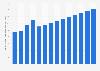 Revenue of the electric kettles industry in the United States from 2018 to 2031 (in million U.S. dollars)