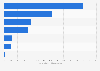 Major drugs losing patent protection worldwide from 2025 to 2030 (in billion U.S. dollars)