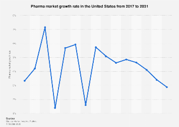 Revenue change in the U.S. pharmaceuticals market 2030| Statista