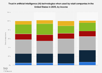 U.S. trust in AI in retail by income 2025| Statista