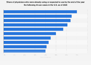 AI use cases in physicians' practices U.S. 2026| Statista