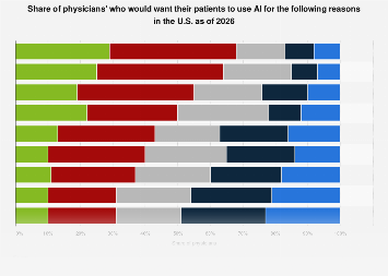 Physicians' views patient AI use U.S. 2026| Statista