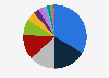 Share of average consumer expenditure in the United States in 2024, by expenditure category