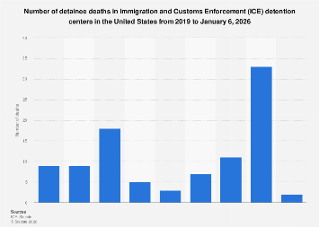 Deaths in ICE detention in the U.S. 2026| Statista