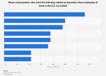 Criteria for physicians evaluating AI tools U.S. 2026| Statista