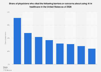 Physicians' concerns about AI in healthcare in the U.S. 2026| Statista