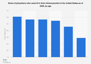 Physician adoption of AI in the U.S. 2026, by age| Statista