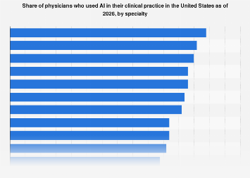 Physician adoption of AI in the U.S. 2026, by specialty| Statista