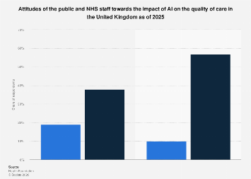 Attitudes towards AI impact on healthcare UK 2025| Statista