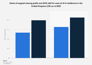 Support for uses of AI in healthcare UK 2025| Statista