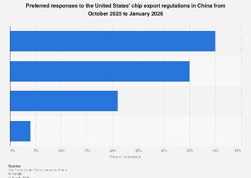 Preferred responses to U.S. chip export restrictions China 2026| Statista