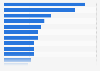 Furniture purchased in the United States 2025, by item