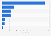 Biggest buy now, pay later (BNPL) providers worldwide based on active users as of March 2026 (in millions)