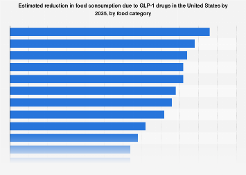 Morgan Stanley Research’s forecast visualization of how wider GLP-1 adoption could affect U.S. food and beverage consumption by 2035; it is a projection, not an observed market-wide effect.