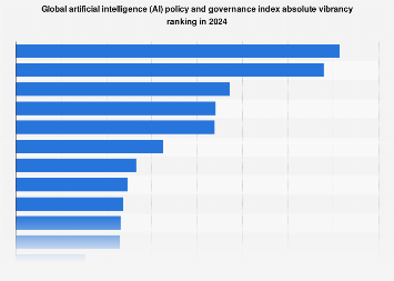 Global AI policy and governance ranking 2024| Statista