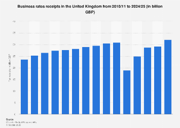 UK business rates receipts 2025| Statista