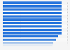 Share of critical mineral supply to the European Union (EU) from China in 2023, by commodity