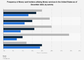 U.S.: frequency of using library services 2025| Statista