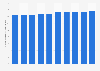 Number of hospitals in Mexico from 2015 to 2024 (per 1,000,000 inhabitants)