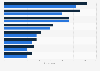 Fan engagement types with music and artists United States 2024-2025