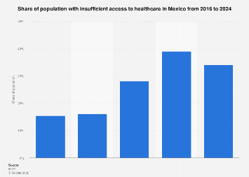 Healthcare: population with insufficient access to services Mexico 2024 ...