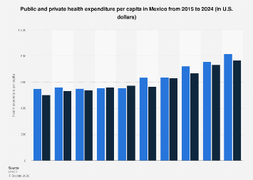 Health expenditure per capita: public vs. private Mexico 2024| Statista