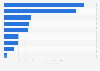 Investment budget of FIFA for the FIFA World Cup 2026 in Canada, Mexico, and the United States as of March 2025, by segment (in million U.S. dollars)