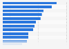 Most frequently used regenerative agriculture practices according to farmers worldwide in 2024