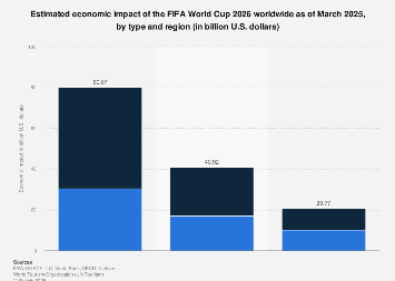 Economic impact of FIFA World Cup 2026 worldwide| Statista
