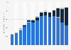 Value of new private office construction put in place in the U.S. from 2012 to 2025, by segment (in million U.S. dollars)