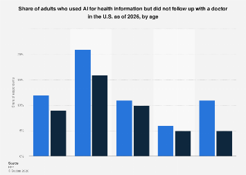 Using AI for health advice and doctor follow-up U.S. 2026| Statista
