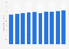 Global production volume of copper wire from 2015 to 2024 (in million metric tons)