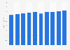 Global demand of copper wire from 2015 to 2024 (in million metric tons)