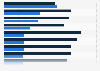 Technologies consumers regularly use or would be willing to try while grocery shopping in the United States in 2025