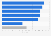 Online shoppers' most frequent product discovery problems in the United States and the United Kingdom in 2025