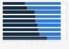 Willingness to provide retailers additional information about shopping preferences to receive personalized communication in selected European countries in 2025