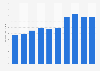 Annual global export value of monofilament from 2015 to 2024 (in billion U.S. dollars)