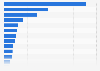 Distribution of digital agriculture international patent families worldwide between 2000 and 2022, by country