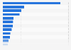 Number of livestock management patent family applications worldwide between 2000 and 2022, by country