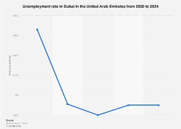 UAE: unemployment rate in Dubai | Statista