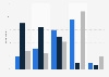 Level of interest in the FIFA World Cup 2026, by host country