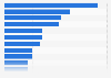 Leading coaches at the FIFA World Cup 2026, by salary