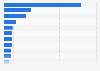 Claude by Anthropic app downloads 2024-2026, by country