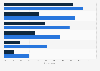 Digital health behaviors in the United States 2025, by AI chatbot use