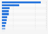 Manus AI app downloads 2025-2026, by country