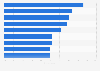 Biggest challenges to growing cross-border sales according to e-commerce leaders worldwide in 2025