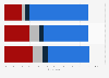 Awareness of the increase in measles cases in the United States 2025, by party ID